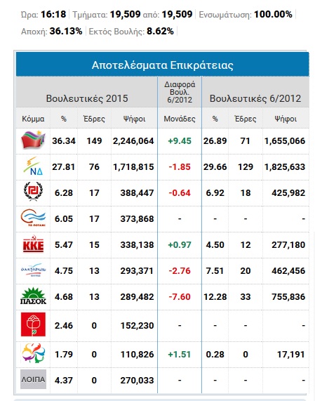 Résultats - élections législatives - Grèce - 25 janvier 2014
