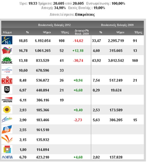 Résultats - élections législatives - Grèce - 6 mai 2012